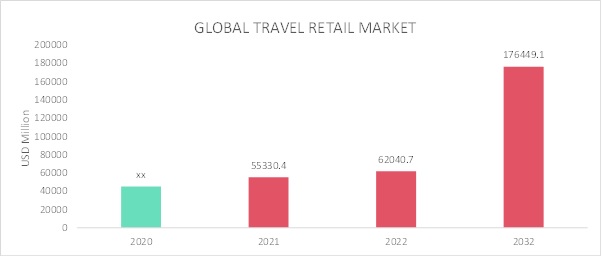 Travel Retail Market Overview