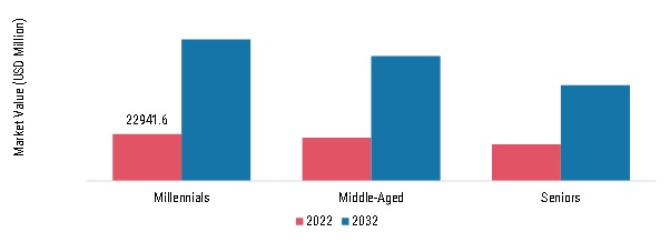 Travel Retail Market, by Demographic, 2022 & 2032