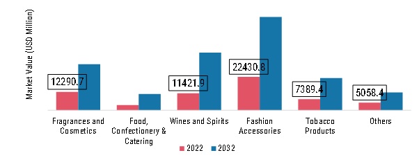 Travel Retail Market, by Product Type, 2022 & 2032