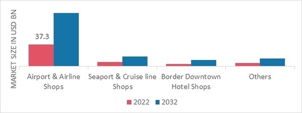 Travel Retail Market, by Sales Channel, 2022 & 2032