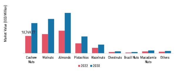 Tree Nuts Market, by product type, 2022 & 2030