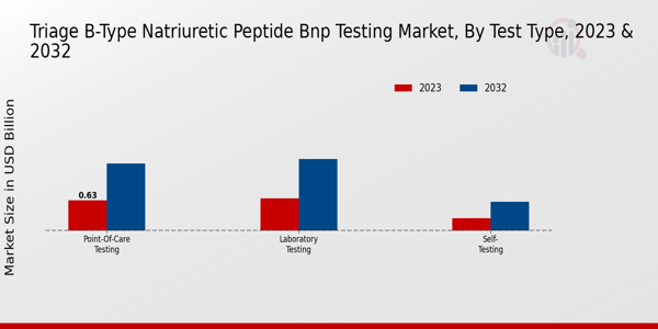 Triage B-Type Natriuretic Peptide (BNP) Testing Market Test Type Insights