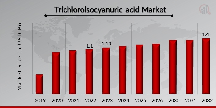 Trichloroisocyanuric Acid Market Overview