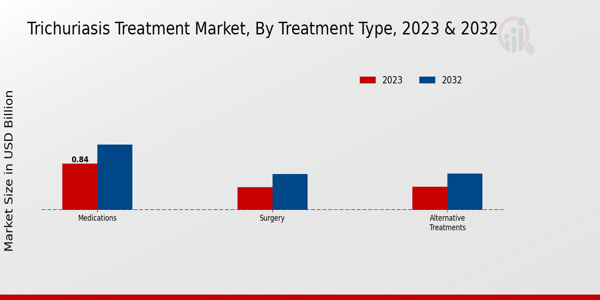 Trichuriasis Treatment Market Treatment Type Insights