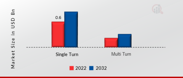 Trimmer Potentiometer Market, by Type, 2022&2032 