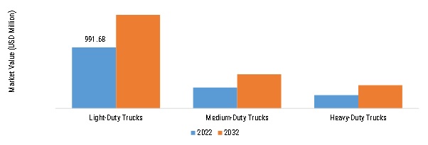 Truck Axle Market, by Application, 2022 & 2032