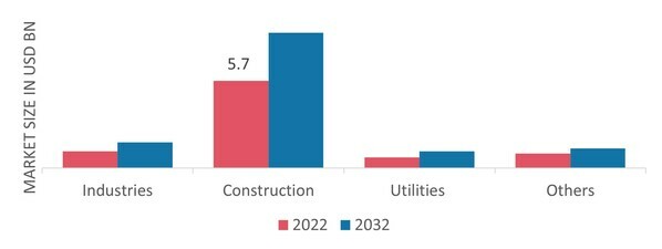 Truck Crane Market, by Application, 2022&2032