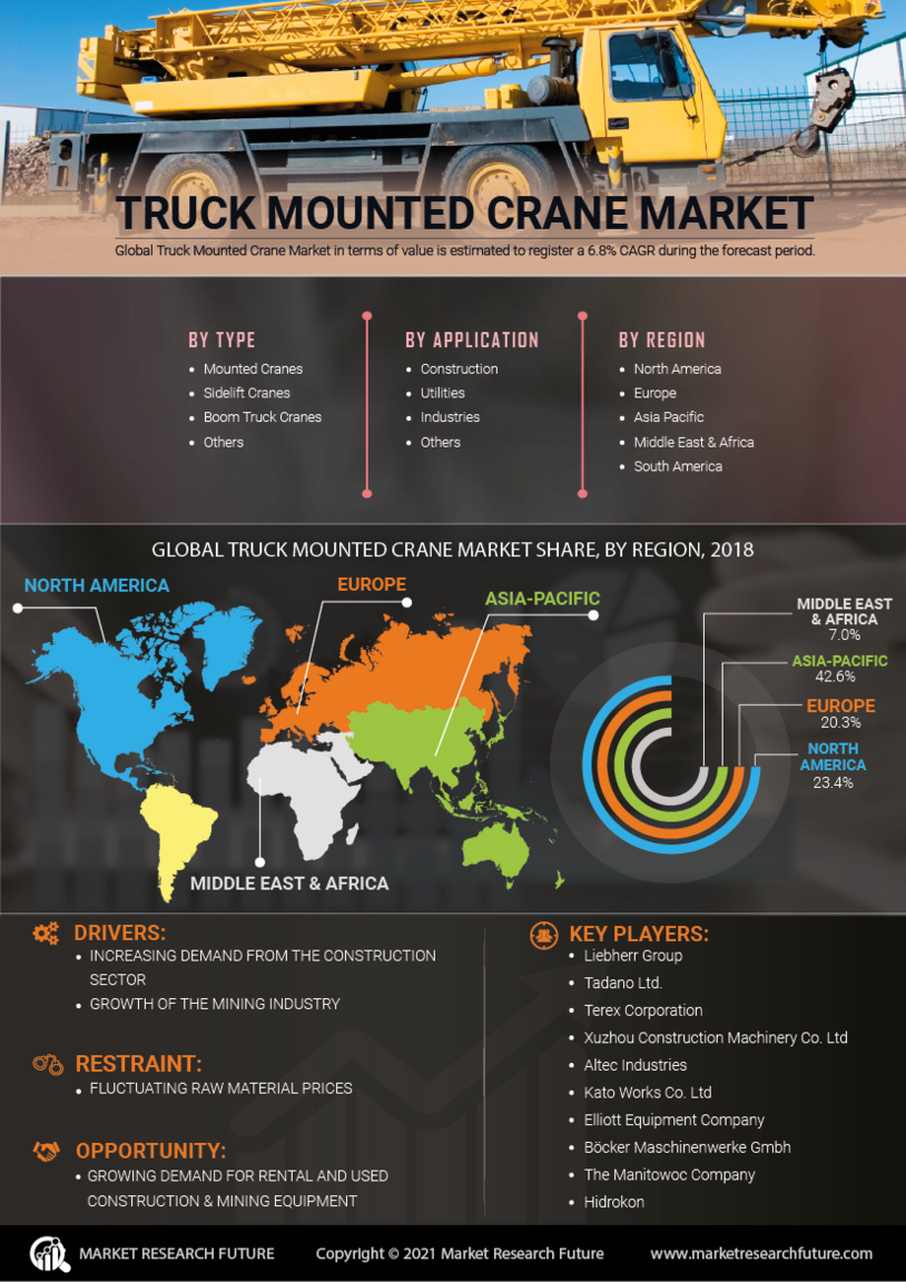 Truck Mounted Cranes Market