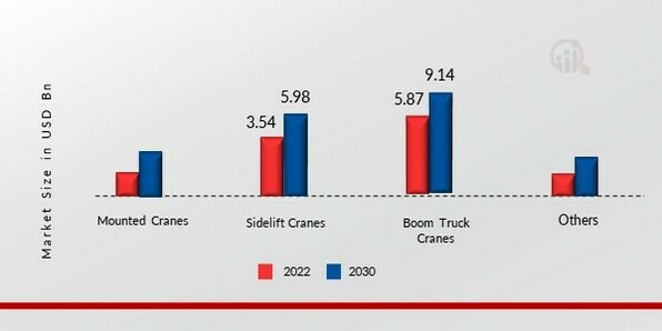 Truck Mounted Crane Market, by Type