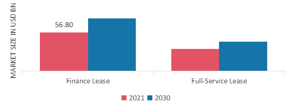 Truck Rental Market, by Lease Type, 2021 & 2030 (USD Billion)