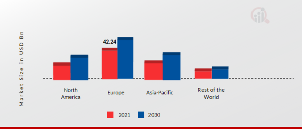 Truck Rental market Share By Region