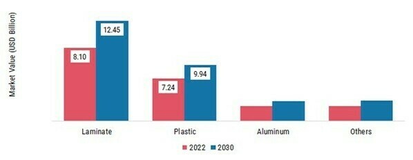 Tube Packaging Market, by Product, 2022 & 2030