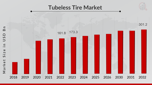 Tubeless Tire Market Overview