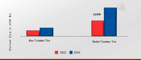 Tubeless Tire Market, by Type, 2022 & 2032