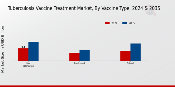 Tuberculosis Vaccine Treatment Market Vaccine Type Insights