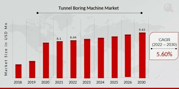 Tunnel Boring Machine Market Overview