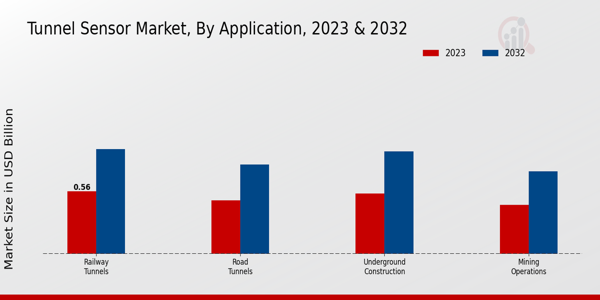 Tunnel Sensor Market Application Insights