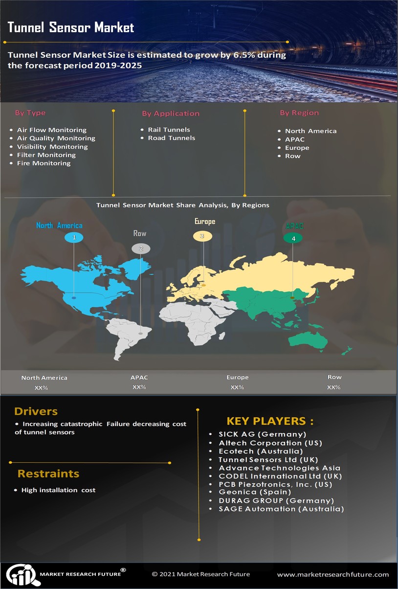 Tunnel Sensor Market
