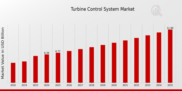 Turbine Control System Market Overview