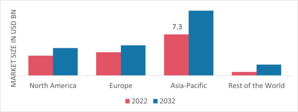 Turbine Control System Market Share By Region 2022
