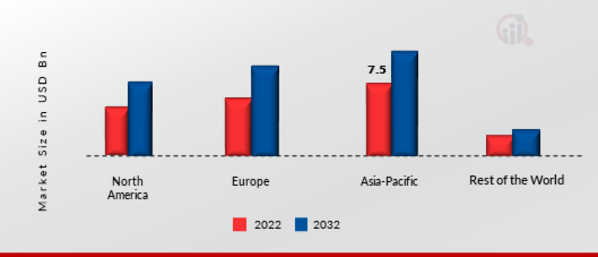 Turbocharger Market SHARE BY REGION