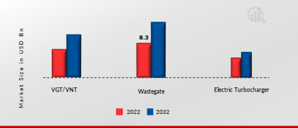 Turbocharger Market, by Technology, 2021