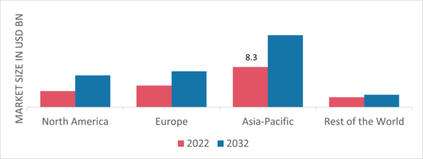 Turbocompressor Market Share By Region 2022