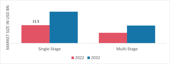 Turbocompressor Market, by Stage, 2022 & 2032