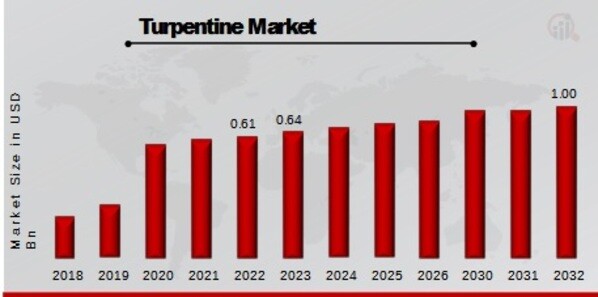 Turpentine Market Overview