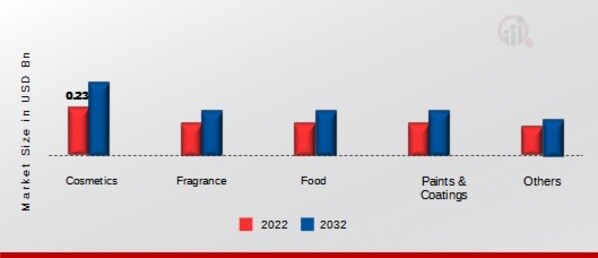 Turpentine Market, by Application, 2022 & 2032