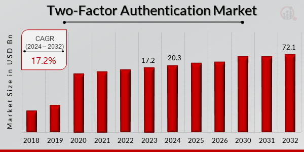 Two-Factor Authentication Market Overview