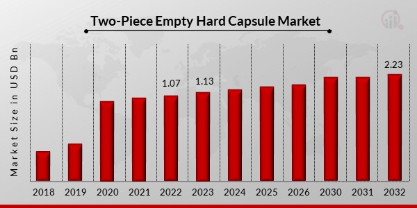 Two-Piece Empty Hard Capsule Market Overview