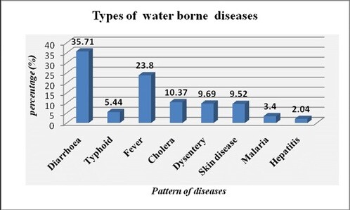Types of Water borne diseases