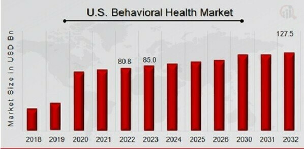 U.S. Behavioral Health Market Overview
