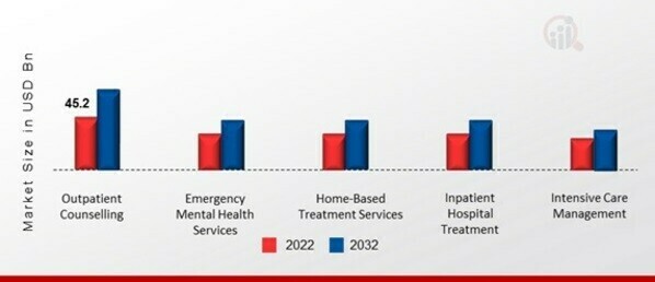 U.S. Behavioral Health Market, by Service, 2022 & 2032