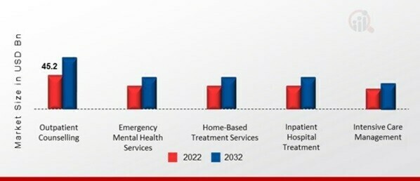 U.S. Oncology Drugs Market, by Distribution Channel, 2022 & 2032