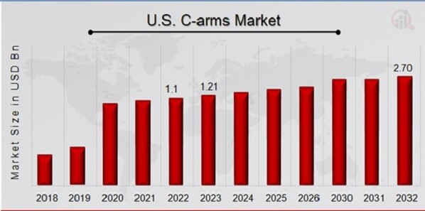U.S. C-arms Market Overview