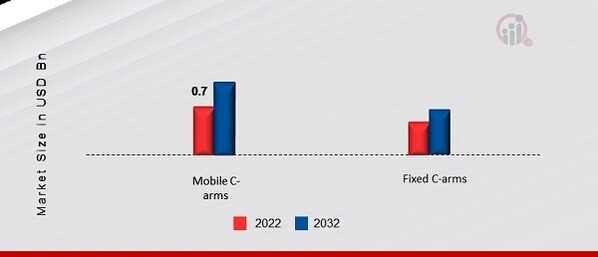 U.S. C-arms Market, byProduct, 2022&2032