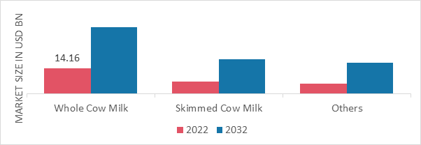 U.S. Cheese Market, by Distribution Channel, 2022 & 2032