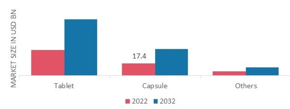 U.S. Dietary supplements Market, by dosage form, 2022 & 2032