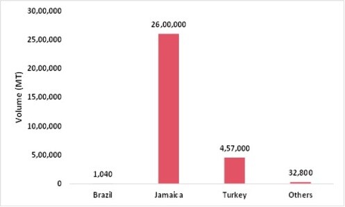 U.S. Imports Of Crude And Dried Bauxite, By Country