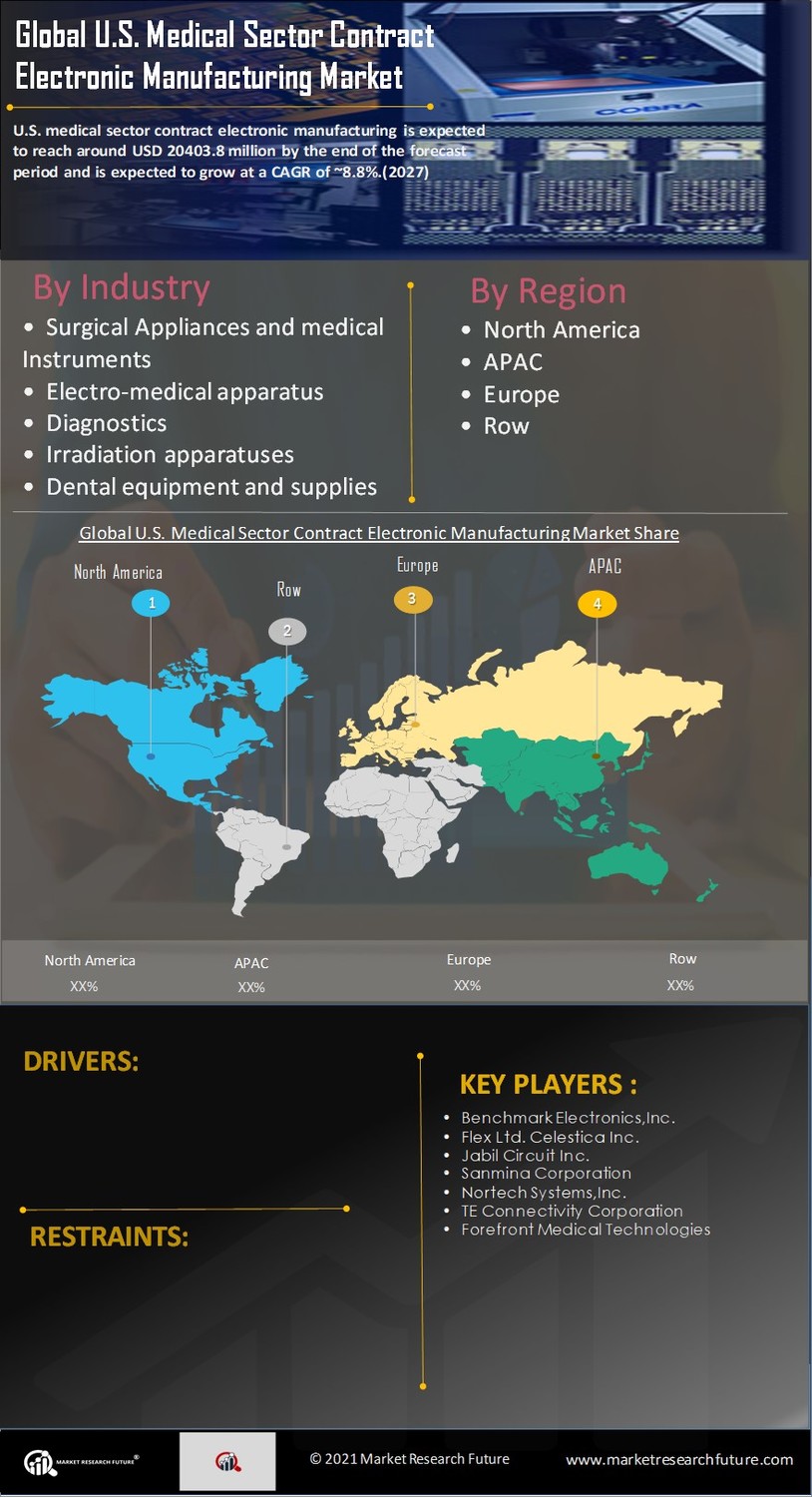 US Medical Sector Contract Electronic Manufacturing Market