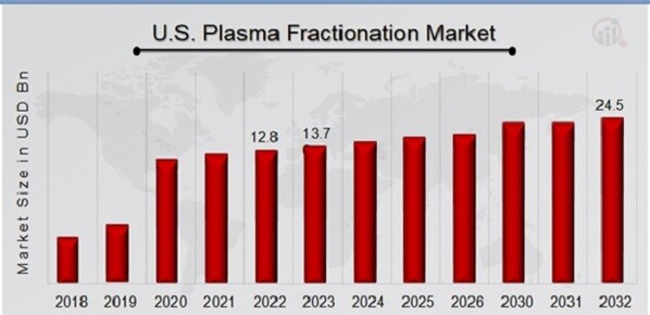 U.S. Plasma Fractionation Market Overview