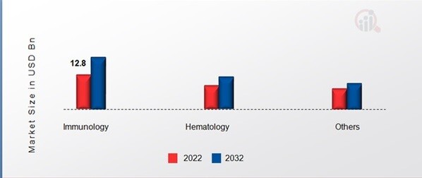 U.S. Plasma Fractionation Market, by Applications, 2022&2032