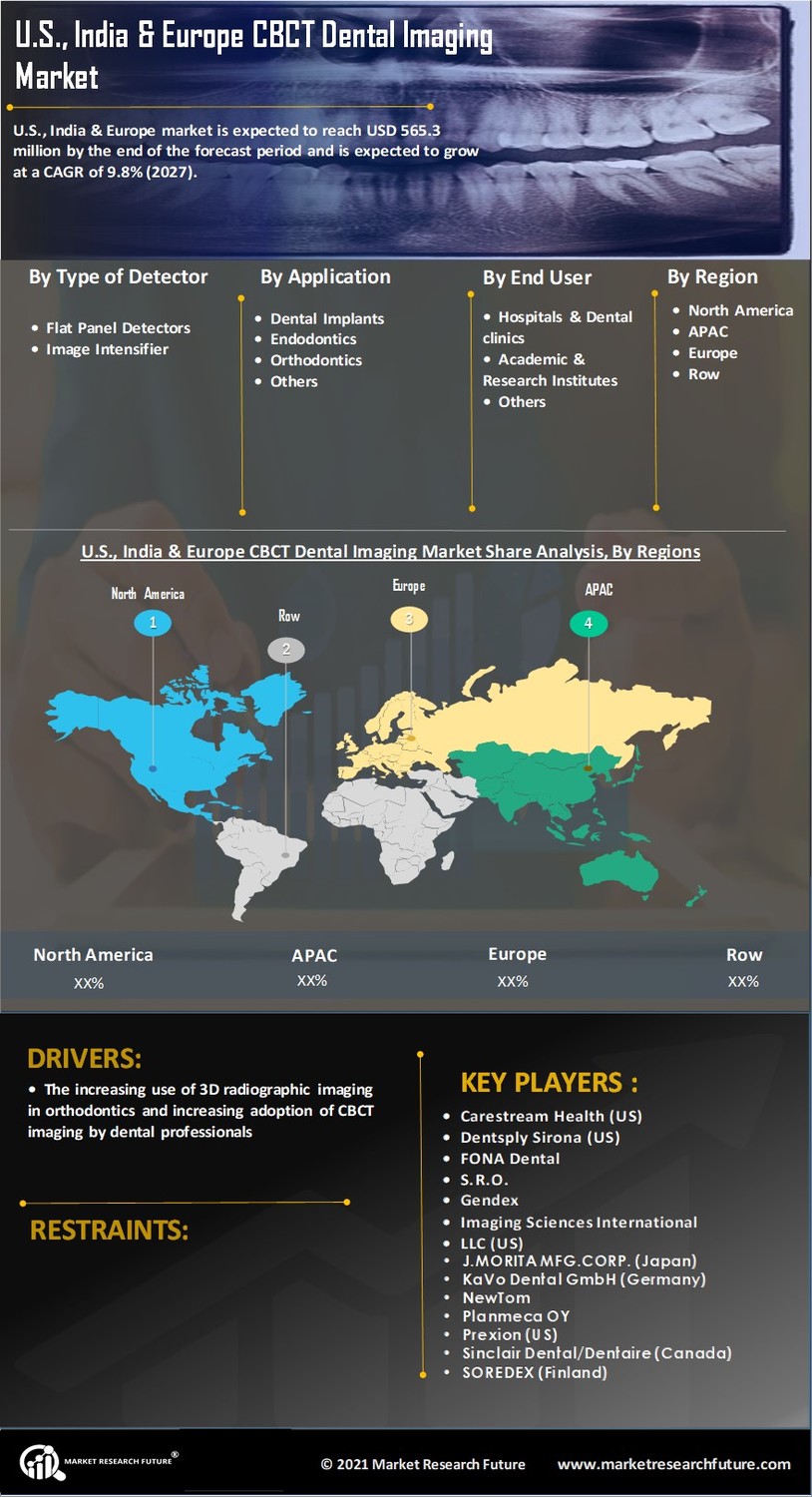 USIE CBCT Dental Imaging Market