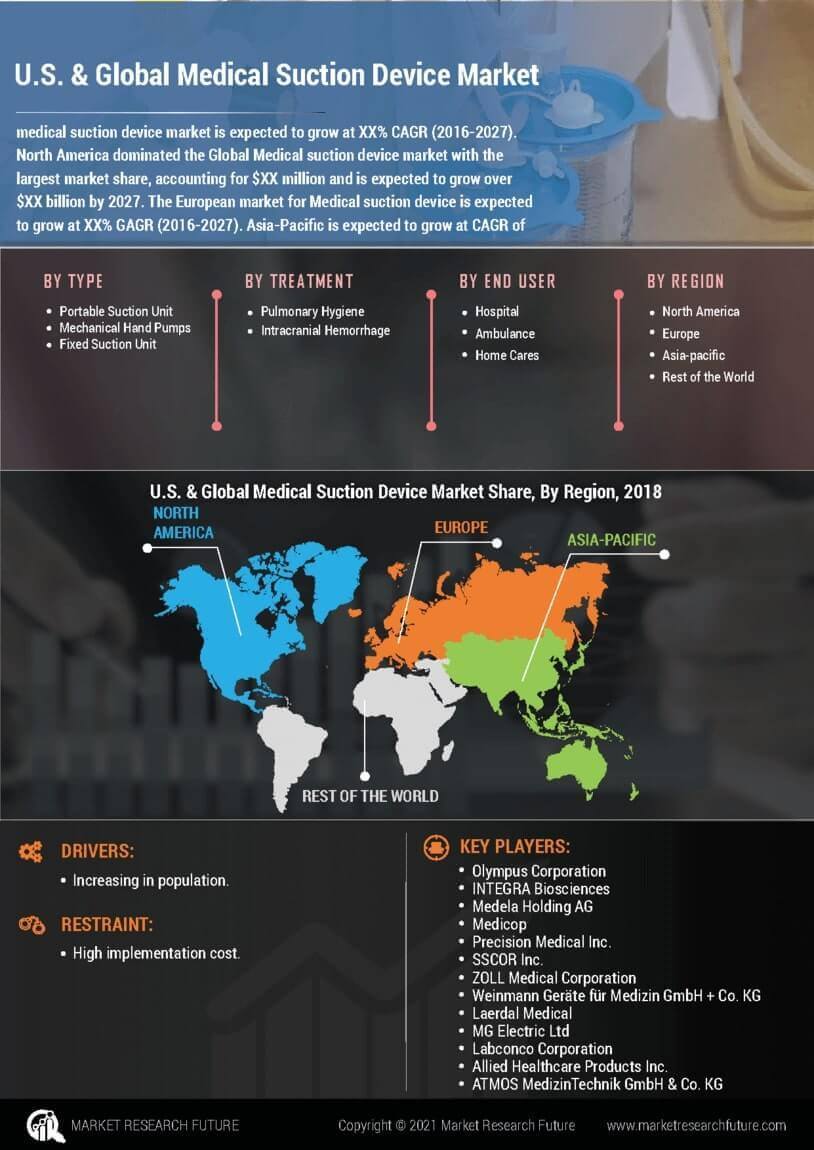 Global Medical Suction Device Market