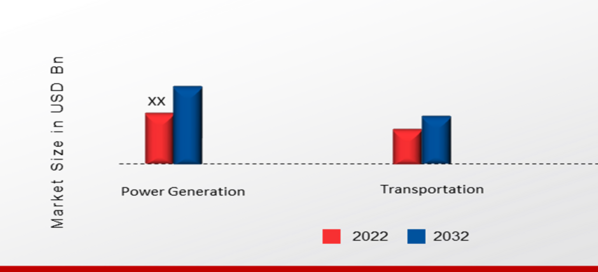 UAE Green Hydrogen Market by Application, 2022 & 2032 (USD Billion)