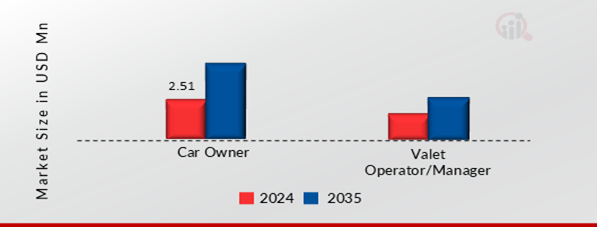 UAE SMART VALET APP MARKET SHARE BY TYPE 2024 AND 2035