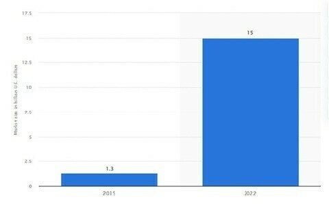 UAV Drone industry growth from 2015-2022