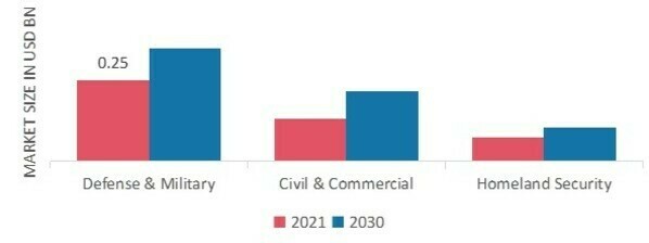 UAV Flight Training and Simulation Market, by Application, 2022 & 2030